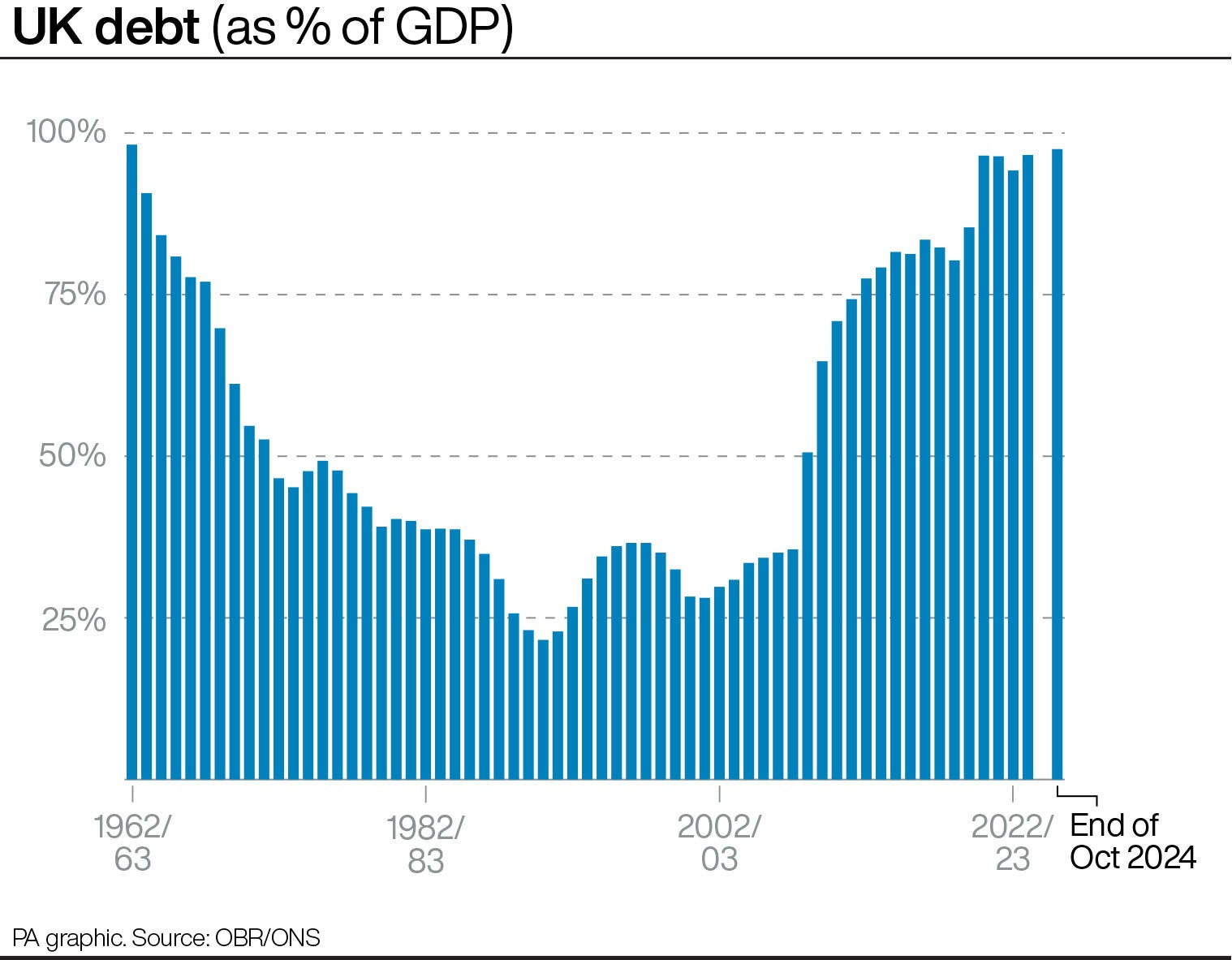 UK debt as a percentage of GDP from 1962/63 to the end of October 2024